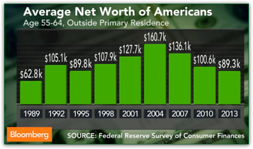 Average net worth of Americans (Source: Bloomberg)